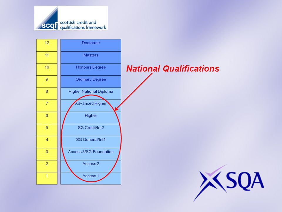 National Qualifications