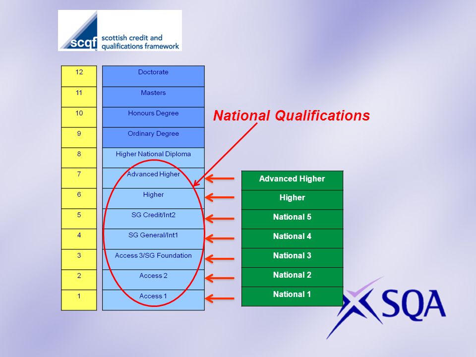 National Qualifications Advanced Higher Higher National 5 National 4 National 3 National 2 National 1