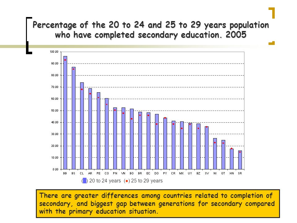 Percentage of the 20 to 24 and 25 to 29 years population who have completed secondary education.