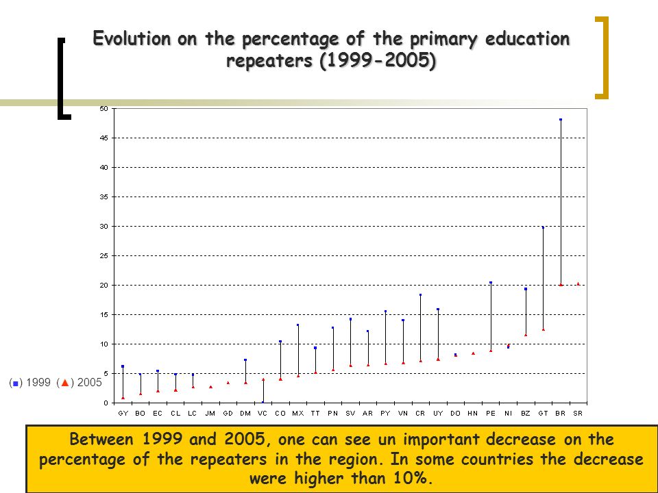 Evolution on the percentage of the primary education repeaters ( ) Between 1999 and 2005, one can see un important decrease on the percentage of the repeaters in the region.