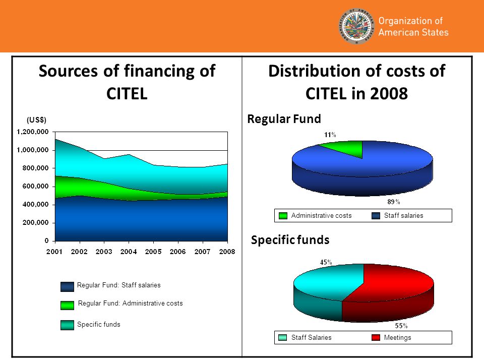 Sources of financing of CITEL Distribution of costs of CITEL in 2008 (US$) Regular Fund Specific funds Staff SalariesMeetings Administrative costsStaff salaries Regular Fund: Administrative costs Regular Fund: Staff salaries Specific funds