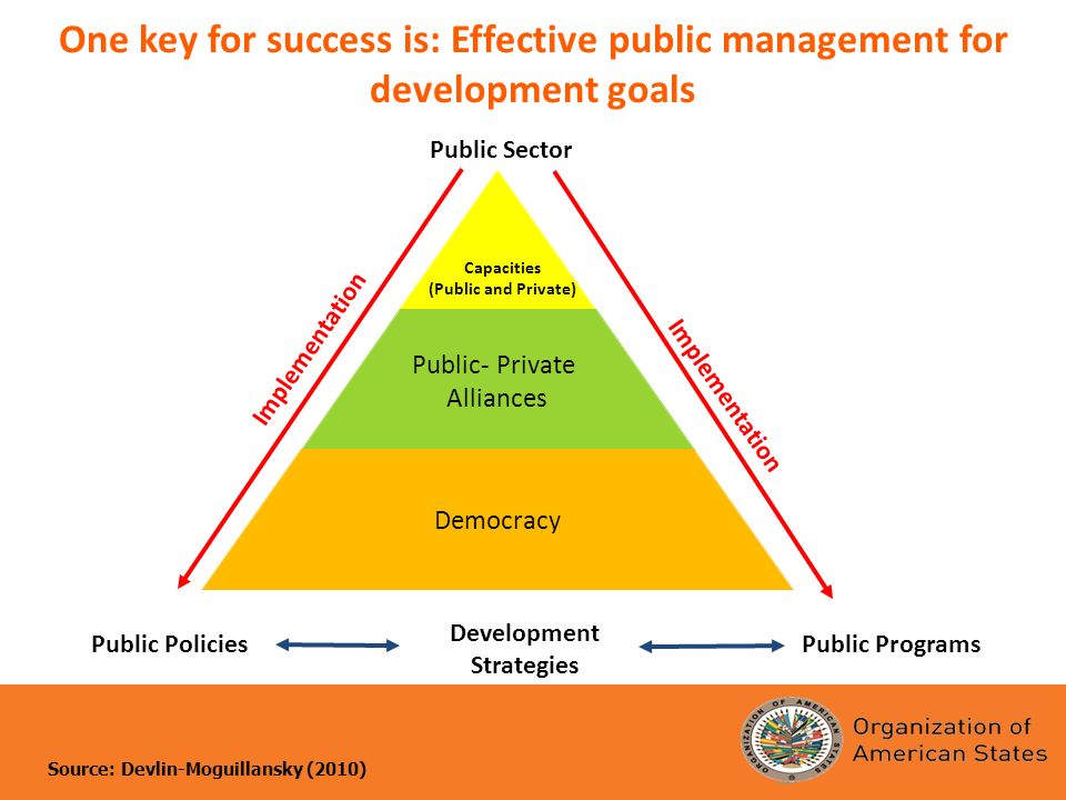 One key for success is: Effective public management for development goals Capacities (Public and Private) Public Sector Public Policies Development Strategies Public Programs Implementation Source: Devlin-Moguillansky (2010)