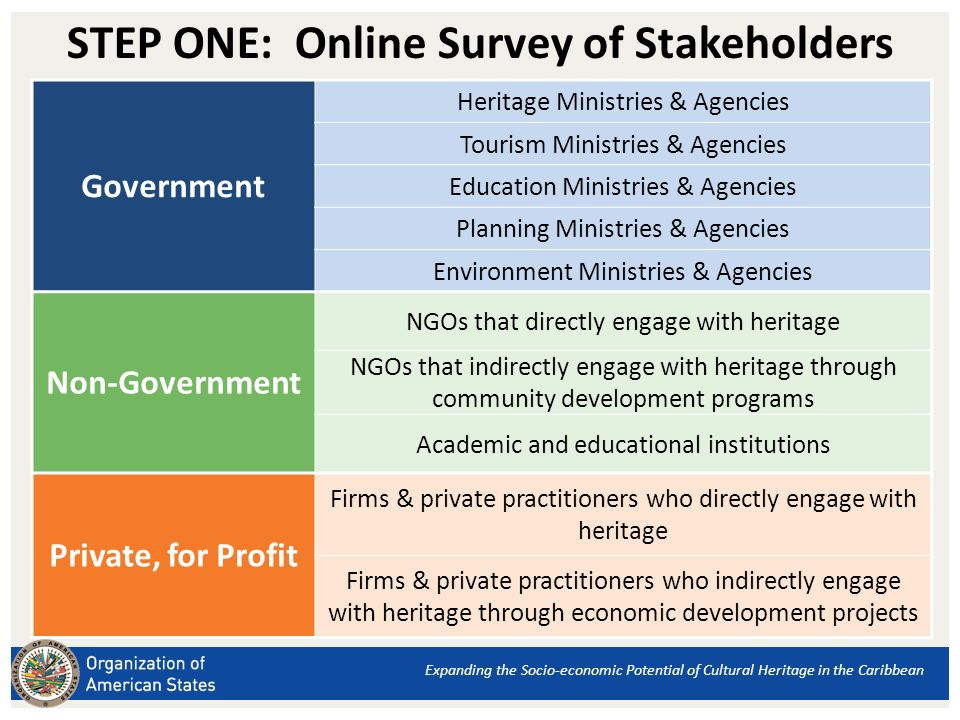 STEP ONE: Online Survey of Stakeholders Government Heritage Ministries & Agencies Tourism Ministries & Agencies Education Ministries & Agencies Planning Ministries & Agencies Environment Ministries & Agencies Non-Government NGOs that directly engage with heritage NGOs that indirectly engage with heritage through community development programs Academic and educational institutions Private, for Profit Firms & private practitioners who directly engage with heritage Firms & private practitioners who indirectly engage with heritage through economic development projects Expanding the Socio-economic Potential of Cultural Heritage in the Caribbean