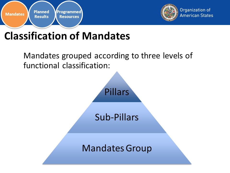 Classification of Mandates Mandates grouped according to three levels of functional classification: Pillars Sub-Pillars Mandates Group Mandates Planned Results Programmed Resources