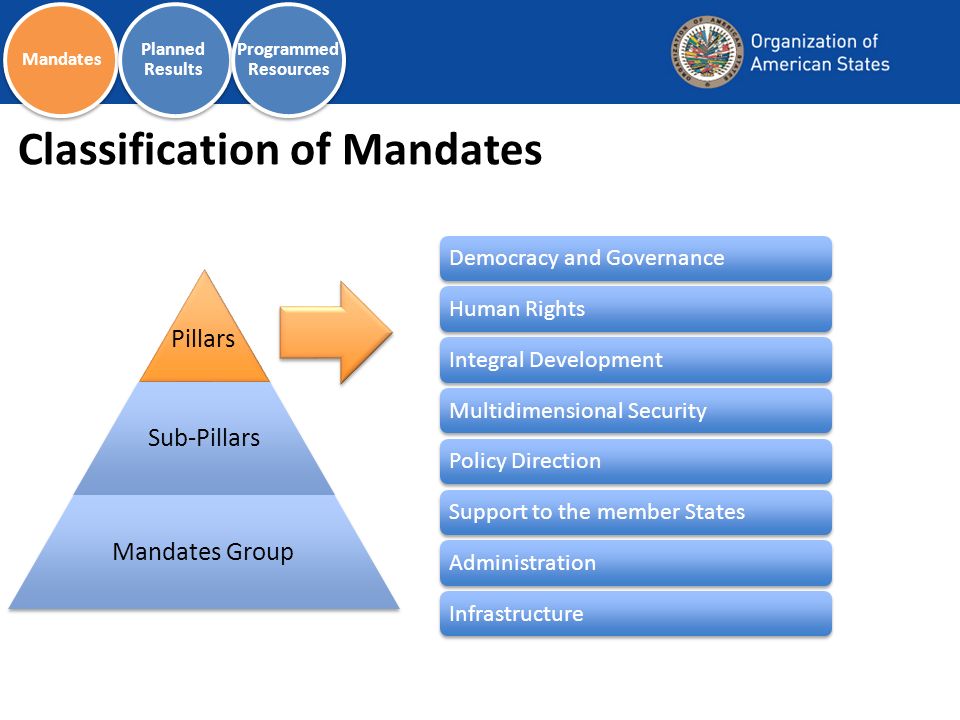 Classification of Mandates Democracy and Governance Human Rights Integral Development Multidimensional Security Policy Direction Support to the member States Administration Infrastructure Pillars Sub-Pillars Mandates Group Mandates Planned Results Programmed Resources