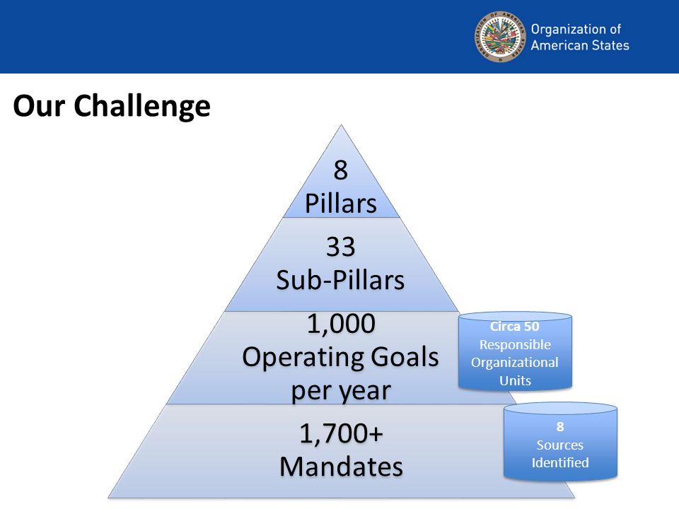 Our Challenge 8 Pillars 33 Sub-Pillars 1,000 Operating Goals per year 1,700+ Mandates 8 Sources Identified Circa 50 Responsible Organizational Units