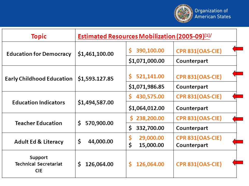 TopicEstimated Resources Mobilization ( ) [1]/ Education for Democracy$1,461, $ 390, CPR 831(OAS-CIE) $1,071,000.00Counterpart Early Childhood Education$1, $ 521, CPR 831(OAS-CIE) $1,071,986.85Counterpart Education Indicators$1,494, $ 430,575.00CPR 831(OAS-CIE) $1,064,012.00Counterpart Teacher Education$ 570, $ 238,200.00CPR 831(OAS-CIE) $ 332,700.00Counterpart Adult Ed & Literacy$ 44, $ 29, $ 15, CPR 831(OAS-CIE) Counterpart Support Technical Secretariat CIE $ 126, CPR 831(OAS-CIE)