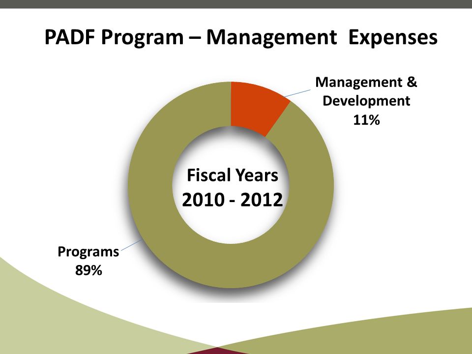 PADF Program – Management Expenses