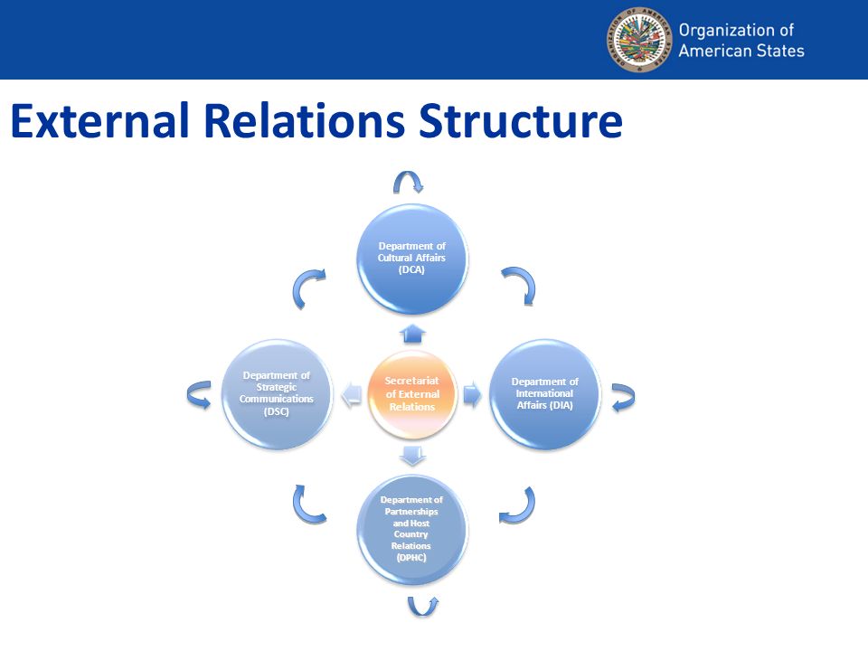 External Relations Structure Department of Partnerships and Host Country Relations (DPHC)