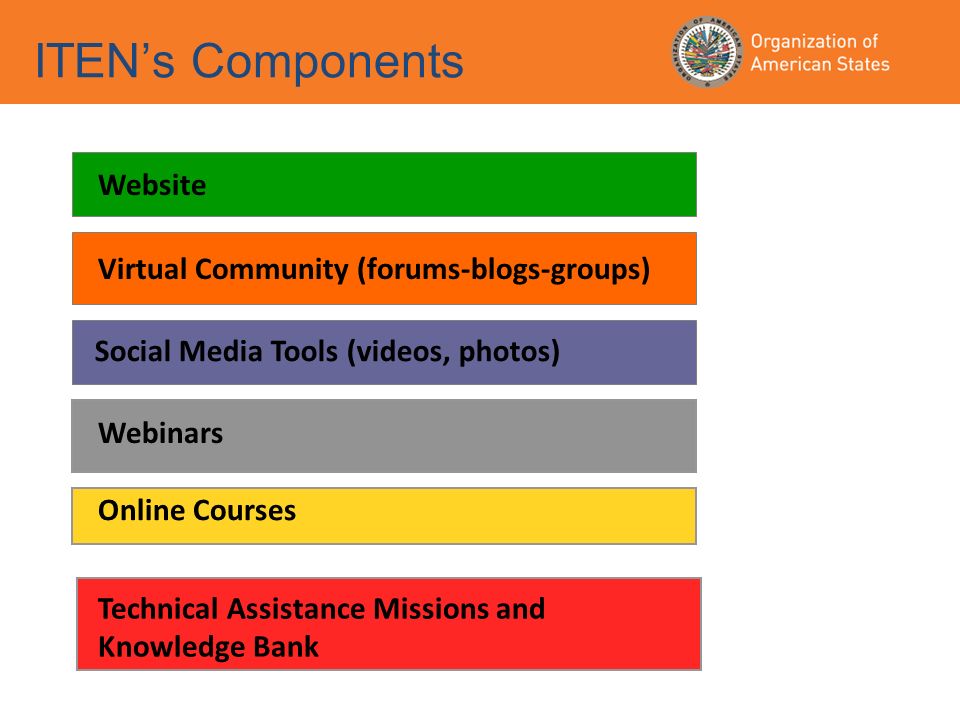 ITENs Components Technical Assistance Missions and Knowledge Bank Website Virtual Community (forums-blogs-groups) Social Media Tools (videos, photos) Webinars Online Courses