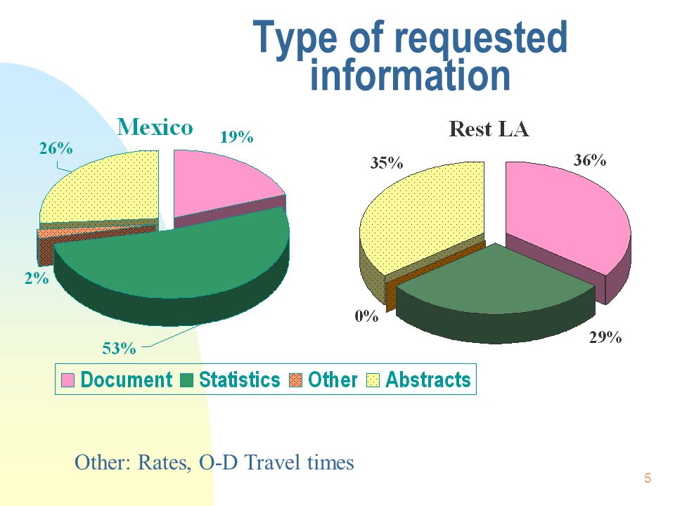 5 Type of requested information Other: Rates, O-D Travel times