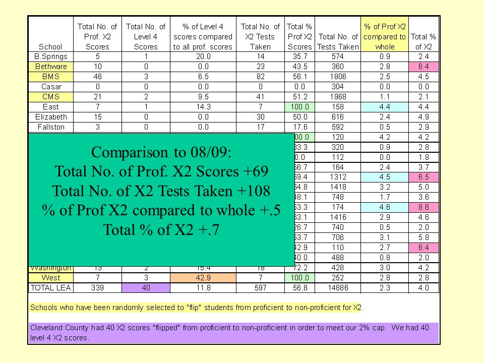 Comparison to 08/09: Total No. of Prof. X2 Scores +69 Total No.