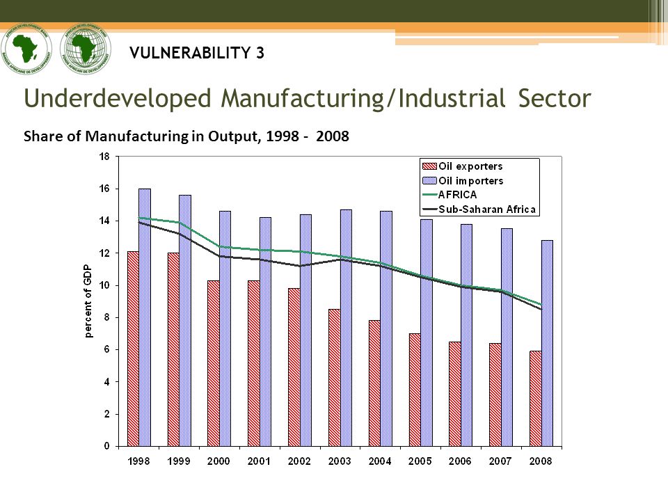 Underdeveloped Manufacturing/Industrial Sector VULNERABILITY 3 Share of Manufacturing in Output,