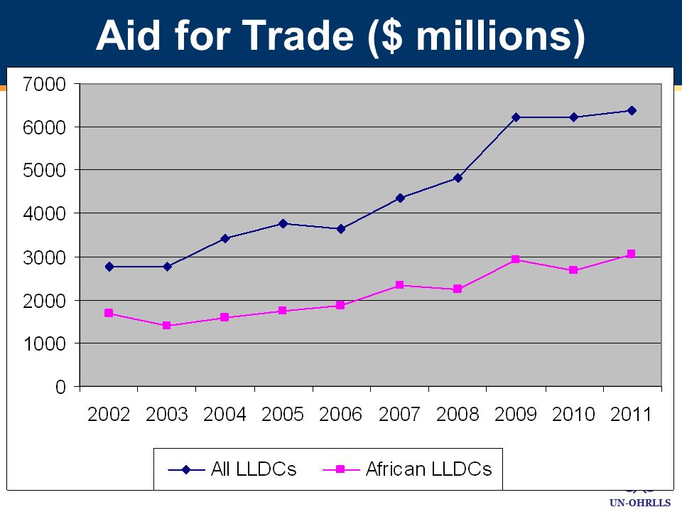 UN-OHRLLS Aid for Trade ($ millions)