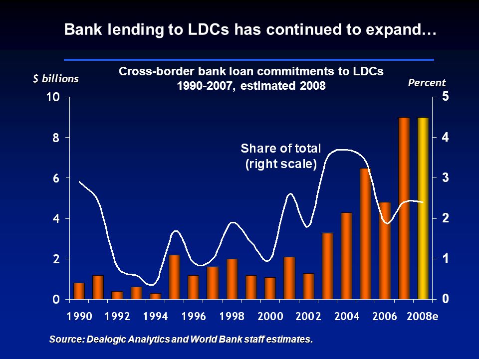 $ billions Cross-border bank loan commitments to LDCs , estimated 2008 Bank lending to LDCs has continued to expand… Source: Dealogic Analytics and World Bank staff estimates.