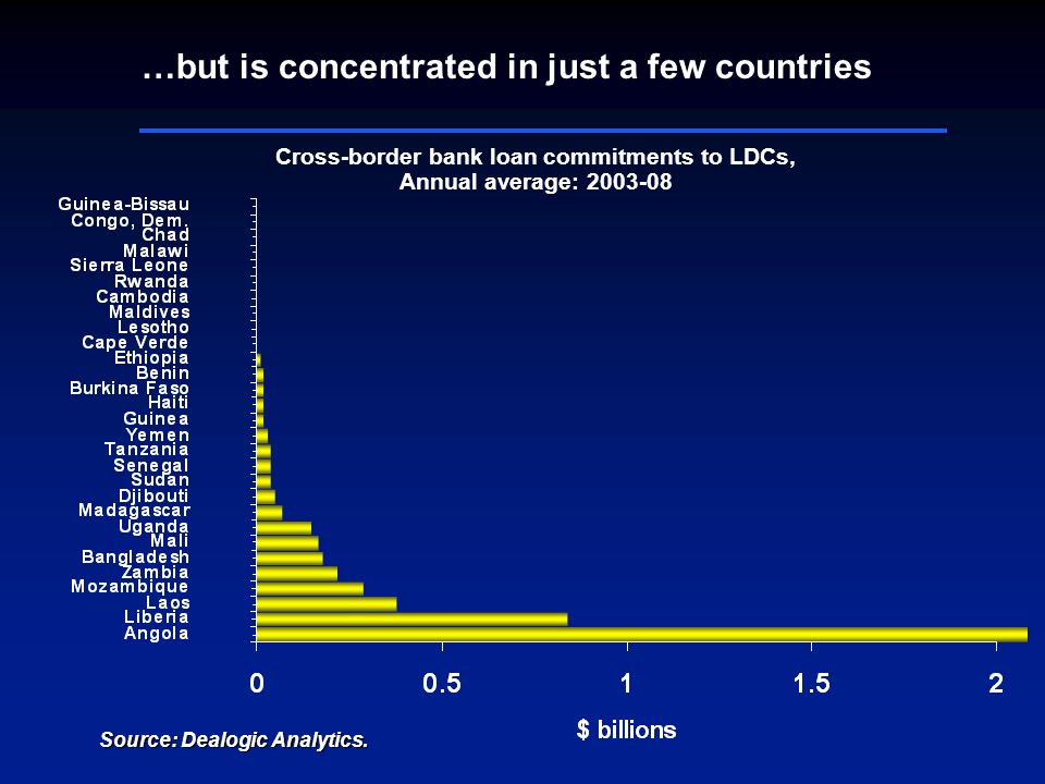 …but is concentrated in just a few countries Cross-border bank loan commitments to LDCs, Annual average: Source: Dealogic Analytics.