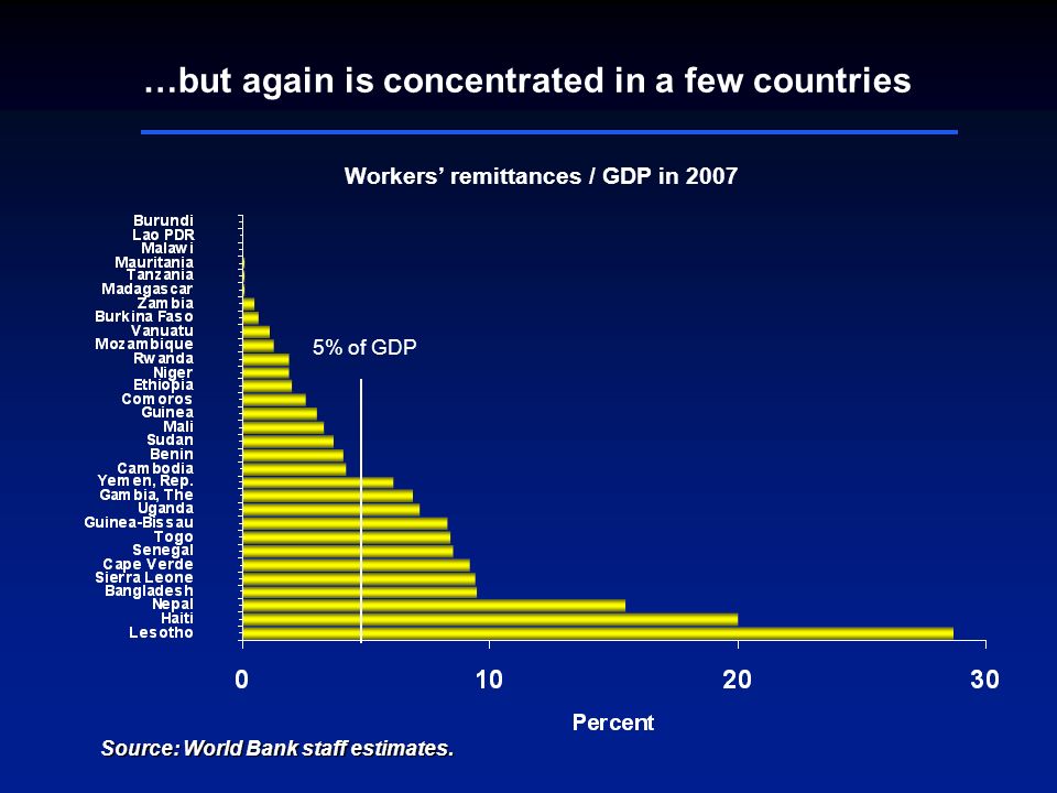 …but again is concentrated in a few countries Workers remittances / GDP in 2007 Source: World Bank staff estimates.
