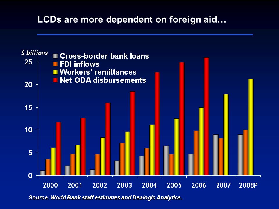 $ billions LCDs are more dependent on foreign aid… Source: World Bank staff estimates and Dealogic Analytics.