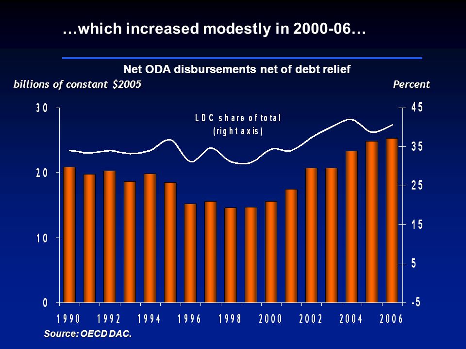 billions of constant $2005 Net ODA disbursements net of debt relief …which increased modestly in … Source: OECD DAC.