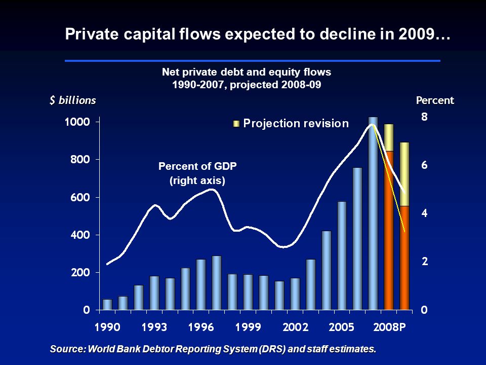 $ billions Net private debt and equity flows , projected Percent Percent of GDP (right axis) Private capital flows expected to decline in 2009… Source: World Bank Debtor Reporting System (DRS) and staff estimates.