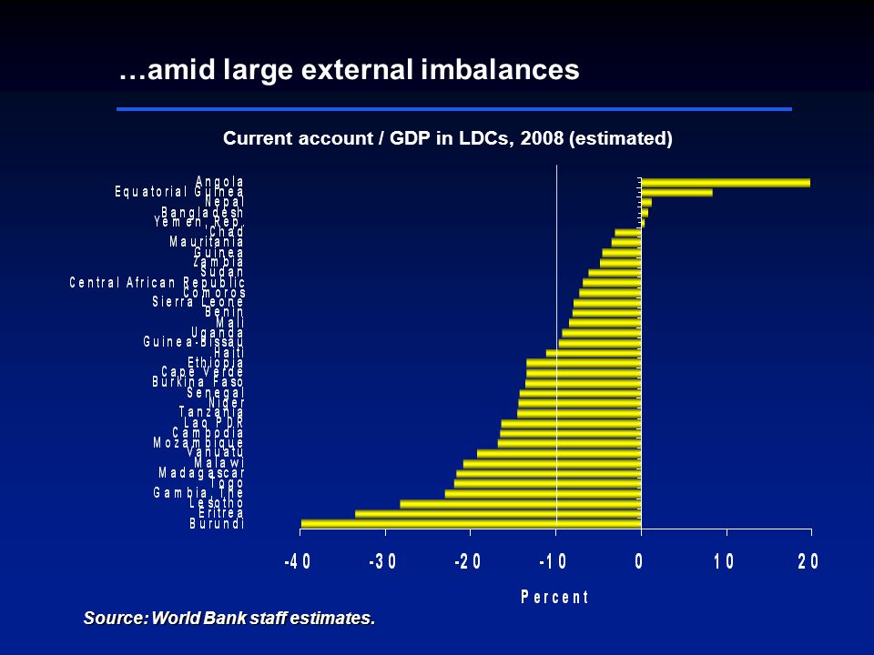 …amid large external imbalances Current account / GDP in LDCs, 2008 (estimated) Source: World Bank staff estimates.