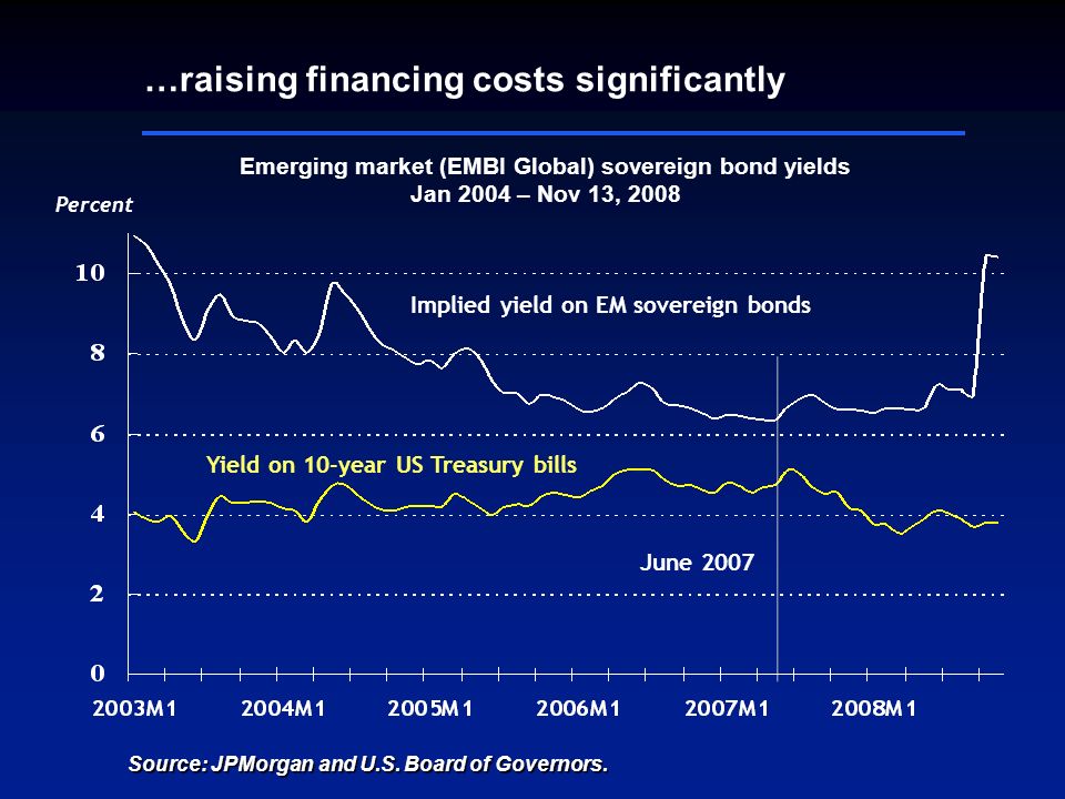 …raising financing costs significantly Percent Emerging market (EMBI Global) sovereign bond yields Jan 2004 – Nov 13, 2008 June 2007 Source: JPMorgan and U.S.
