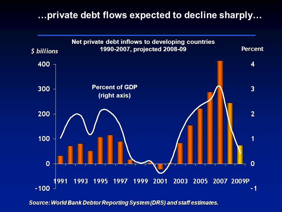 $ billions Net private debt inflows to developing countries , projected Percent Percent of GDP (right axis) …private debt flows expected to decline sharply… Source: World Bank Debtor Reporting System (DRS) and staff estimates.