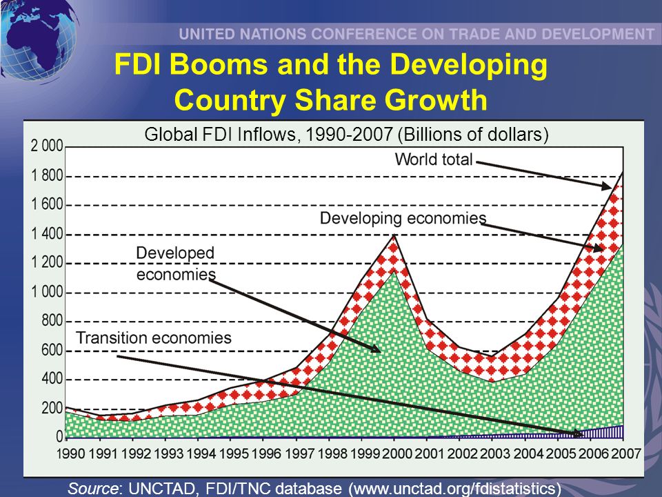 2 FDI Booms and the Developing Country Share Growth Source: UNCTAD, FDI/TNC database (  Global FDI Inflows, (Billions of dollars)