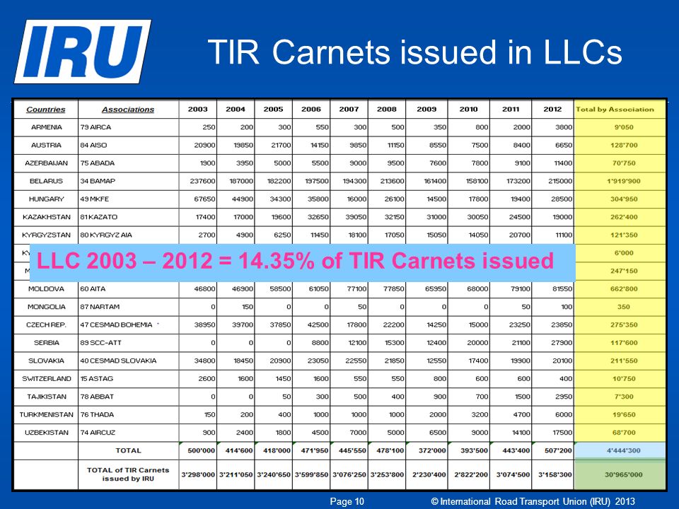 TIR Carnets issued in LLCs Page 10 © International Road Transport Union (IRU) 2013 LLC 2003 – 2012 = 14.35% of TIR Carnets issued