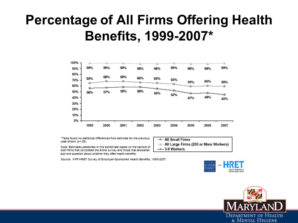 Percentage of All Firms Offering Health Benefits, *