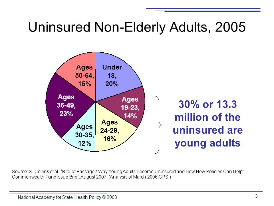 National Academy for State Health Policy © Ages 30-35, 12% Under 18, 20% Ages 36-49, 23% Ages 50-64, 15% Ages 24-29, 16% Ages 19-23, 14% Uninsured Non-Elderly Adults, % or 13.3 million of the uninsured are young adults Source: S.