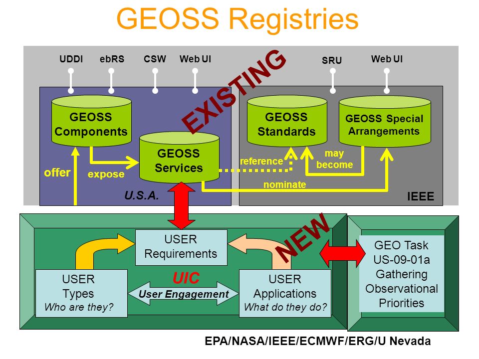 GEOSS Components GEOSS Services GEOSS Standards GEOSS Special Arrangements expose reference may become nominate offer GEOSS Registries U.S.A.