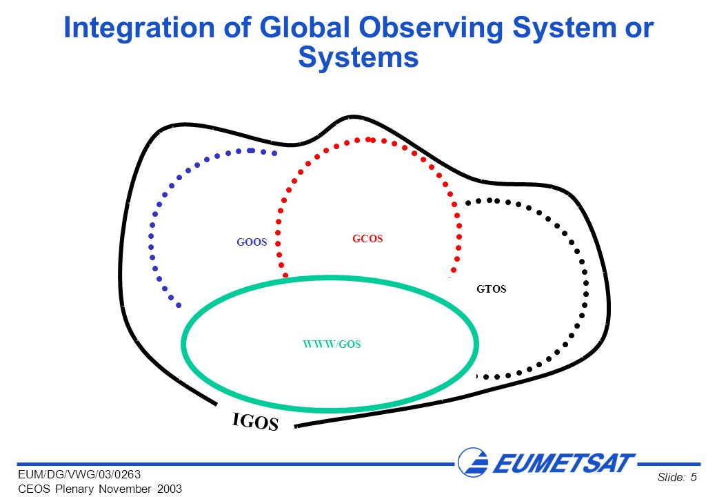 EUM/DG/VWG/03/0263 CEOS Plenary November 2003 Slide: 5 GTOS GOOS WWW/GOS GCOS IGOS Integration of Global Observing System or Systems