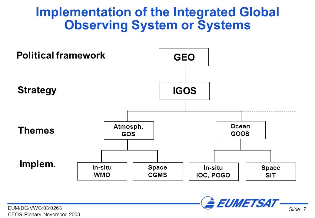 EUM/DG/VWG/03/0263 CEOS Plenary November 2003 Slide: 7 Implementation of the Integrated Global Observing System or Systems Political framework GEO IGOS Strategy Themes Atmosph.