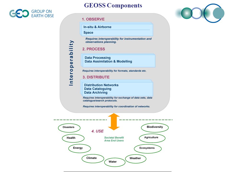 GEOSS Components