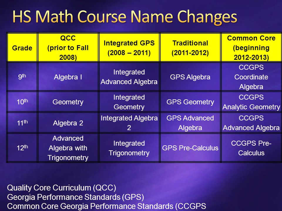 Quality Core Curriculum (QCC) Georgia Performance Standards (GPS) Common Core Georgia Performance Standards (CCGPS Grade QCC (prior to Fall 2008) Integrated GPS (2008 – 2011) Traditional ( ) Common Core (beginning ) 9 th Algebra I Integrated Advanced Algebra GPS Algebra CCGPS Coordinate Algebra 10 th Geometry Integrated Geometry GPS Geometry CCGPS Analytic Geometry 11 th Algebra 2 Integrated Algebra 2 GPS Advanced Algebra CCGPS Advanced Algebra 12 th Advanced Algebra with Trigonometry Integrated Trigonometry GPS Pre-Calculus CCGPS Pre- Calculus