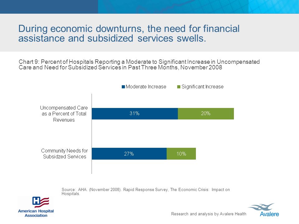 Research and analysis by Avalere Health During economic downturns, the need for financial assistance and subsidized services swells.
