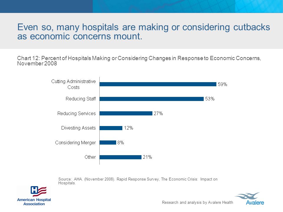 Research and analysis by Avalere Health Even so, many hospitals are making or considering cutbacks as economic concerns mount.