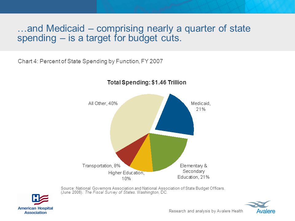 Research and analysis by Avalere Health …and Medicaid – comprising nearly a quarter of state spending – is a target for budget cuts.