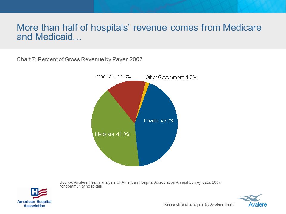Research and analysis by Avalere Health More than half of hospitals revenue comes from Medicare and Medicaid… Chart 7: Percent of Gross Revenue by Payer, 2007 Source: Avalere Health analysis of American Hospital Association Annual Survey data, 2007, for community hospitals.