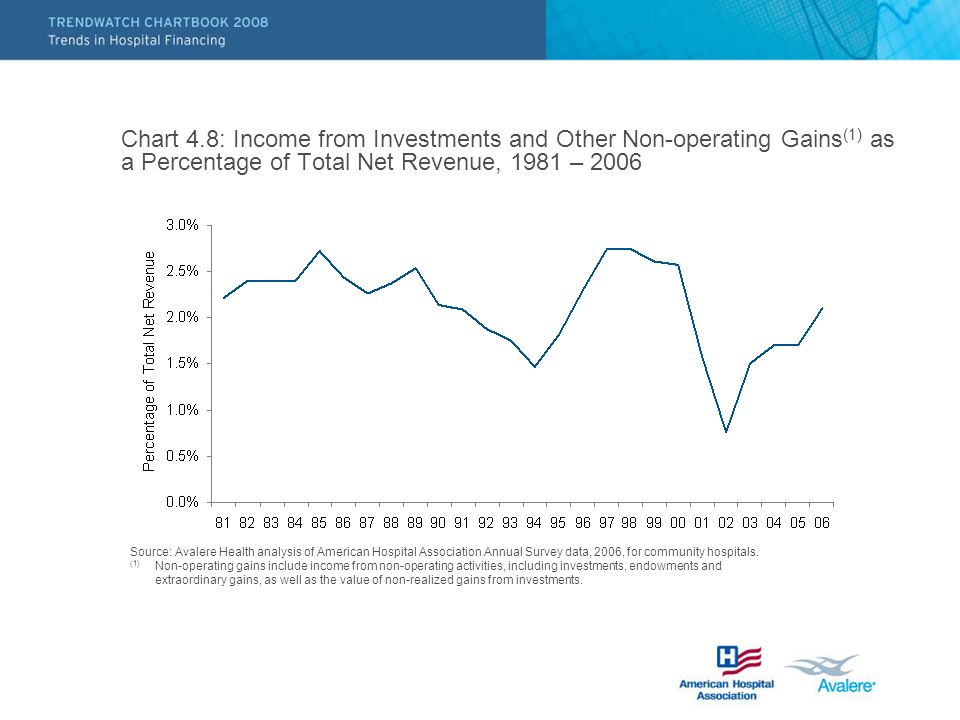 Chart 4.8: Income from Investments and Other Non-operating Gains (1) as a Percentage of Total Net Revenue, 1981 – 2006 Source: Avalere Health analysis of American Hospital Association Annual Survey data, 2006, for community hospitals.