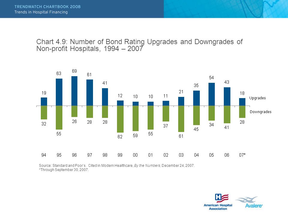 Chart 4.9: Number of Bond Rating Upgrades and Downgrades of Non-profit Hospitals, 1994 – 2007 Source: Standard and Poors.
