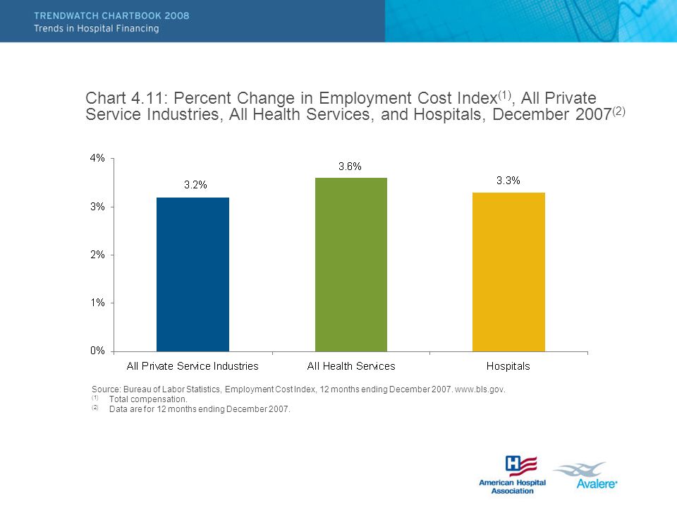 Chart 4.11: Percent Change in Employment Cost Index (1), All Private Service Industries, All Health Services, and Hospitals, December 2007 (2) Source: Bureau of Labor Statistics, Employment Cost Index, 12 months ending December 2007.