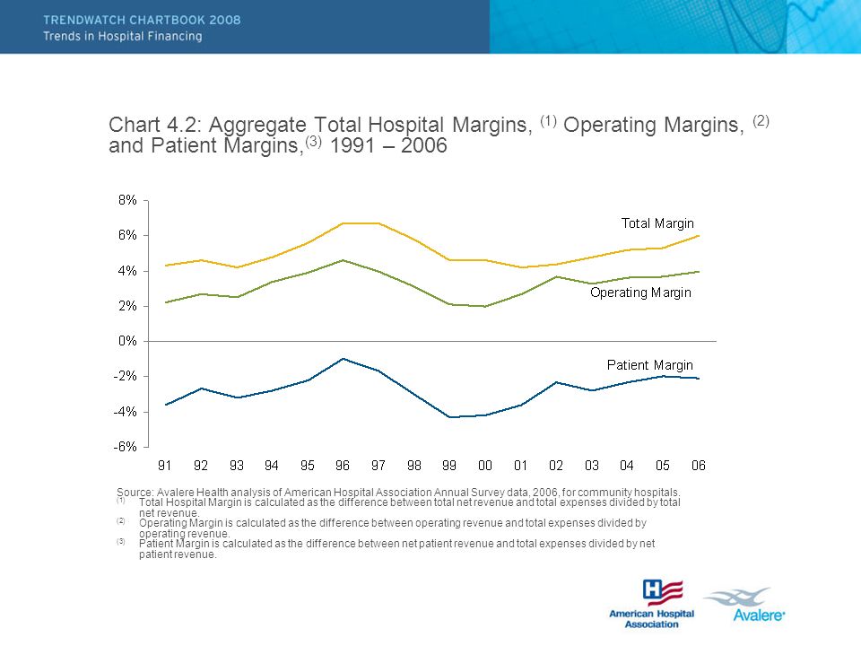 Chart 4.2: Aggregate Total Hospital Margins, (1) Operating Margins, (2) and Patient Margins, (3) 1991 – 2006 Source: Avalere Health analysis of American Hospital Association Annual Survey data, 2006, for community hospitals.