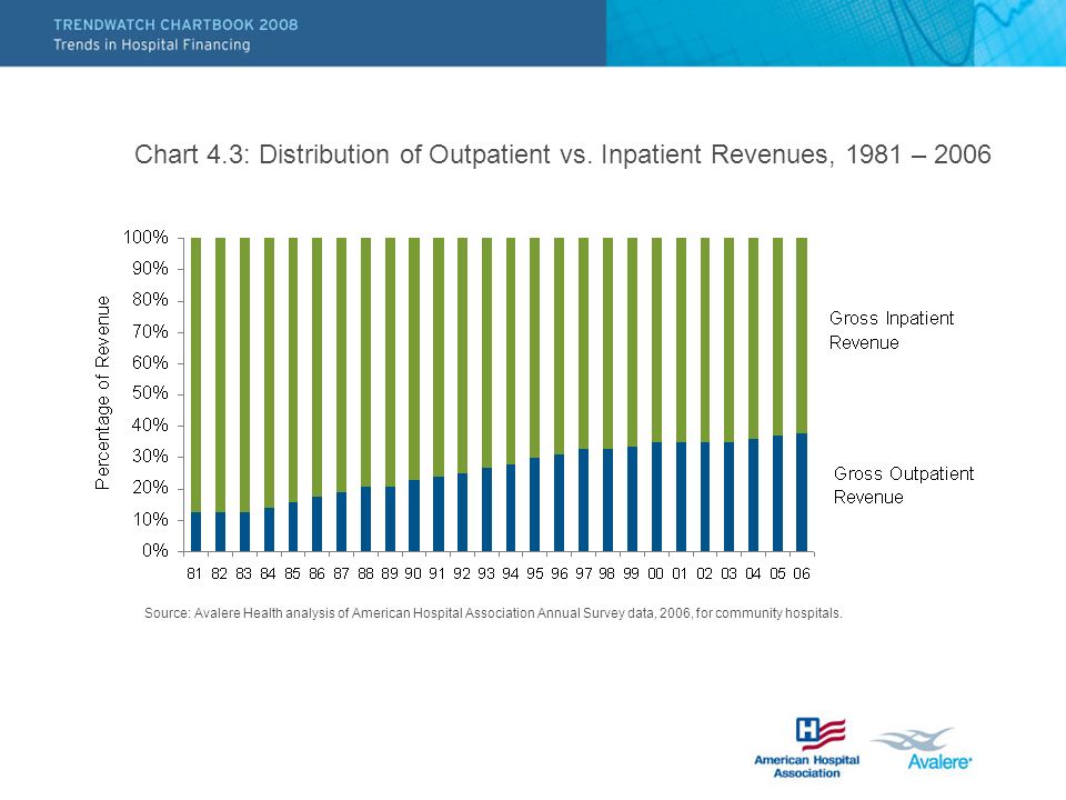 Chart 4.3: Distribution of Outpatient vs.