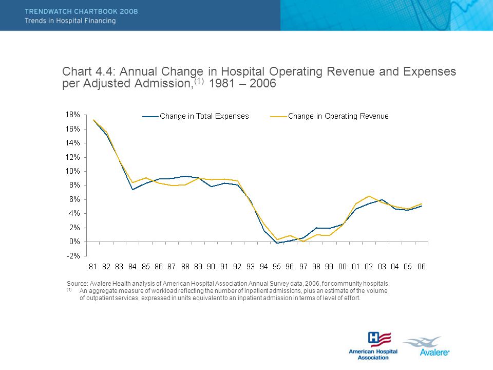 Chart 4.4: Annual Change in Hospital Operating Revenue and Expenses per Adjusted Admission, (1) 1981 – 2006 Source: Avalere Health analysis of American Hospital Association Annual Survey data, 2006, for community hospitals.