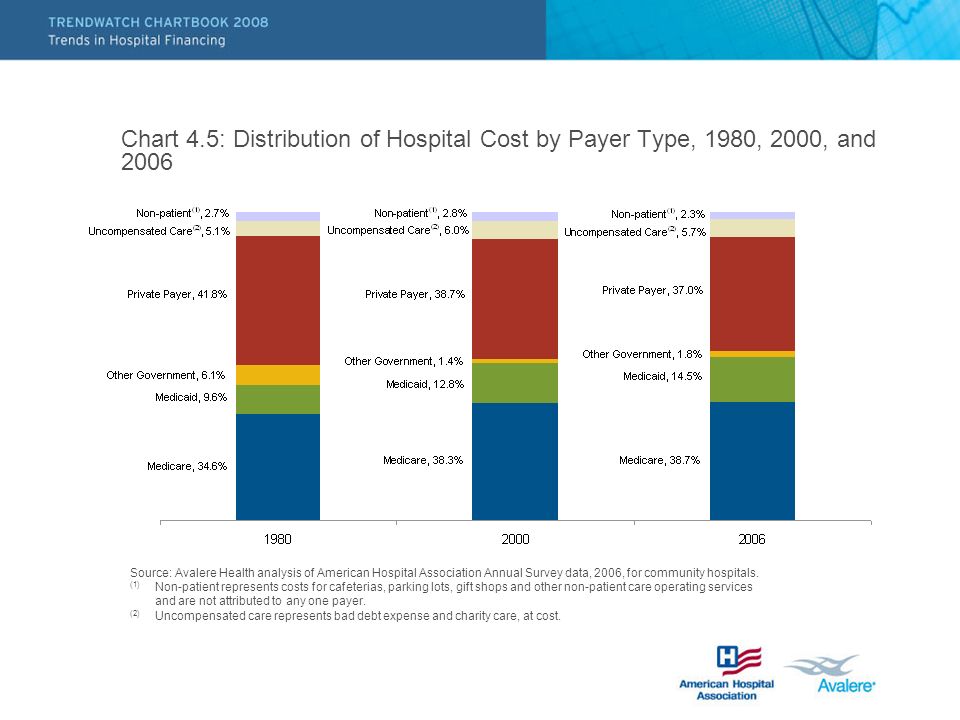 Chart 4.5: Distribution of Hospital Cost by Payer Type, 1980, 2000, and 2006 Source: Avalere Health analysis of American Hospital Association Annual Survey data, 2006, for community hospitals.