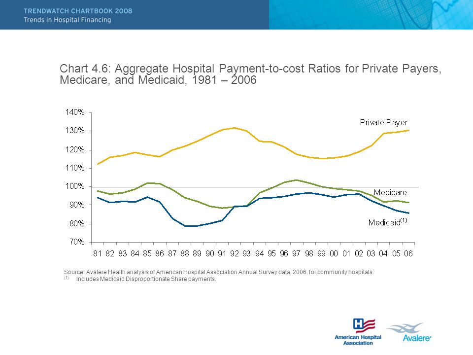 Chart 4.6: Aggregate Hospital Payment-to-cost Ratios for Private Payers, Medicare, and Medicaid, 1981 – 2006 Source: Avalere Health analysis of American Hospital Association Annual Survey data, 2006, for community hospitals.