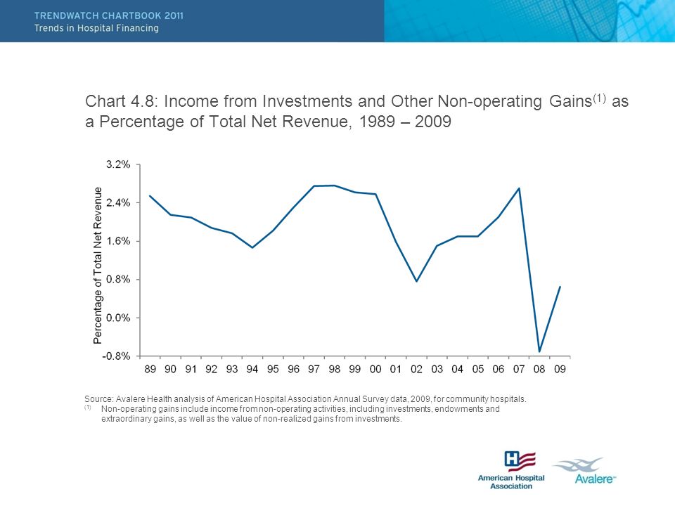 Chart 4.8: Income from Investments and Other Non-operating Gains (1) as a Percentage of Total Net Revenue, 1989 – 2009 Source: Avalere Health analysis of American Hospital Association Annual Survey data, 2009, for community hospitals.