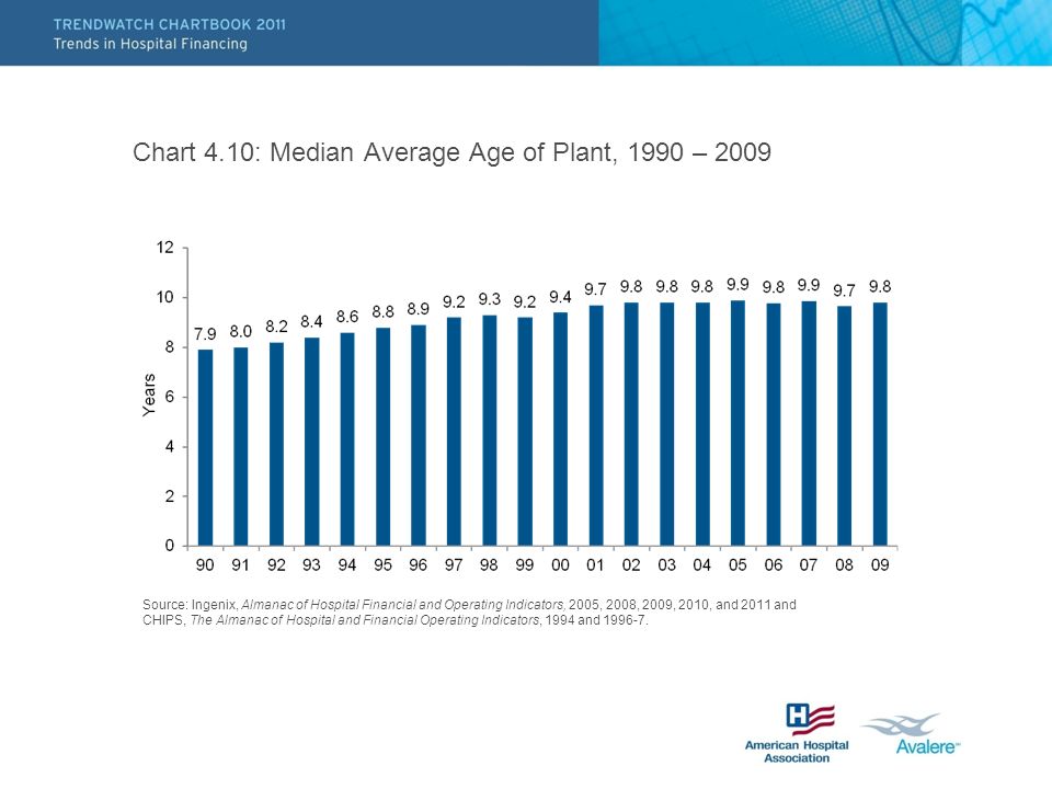 Chart 4.10: Median Average Age of Plant, 1990 – 2009 Source: Ingenix, Almanac of Hospital Financial and Operating Indicators, 2005, 2008, 2009, 2010, and 2011 and CHIPS, The Almanac of Hospital and Financial Operating Indicators, 1994 and